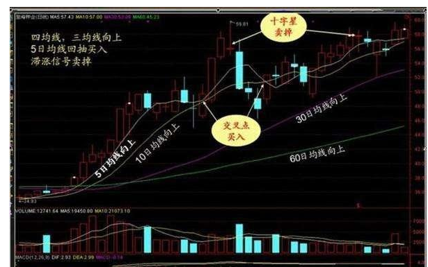 炒股秘籍最全均线战法攻略