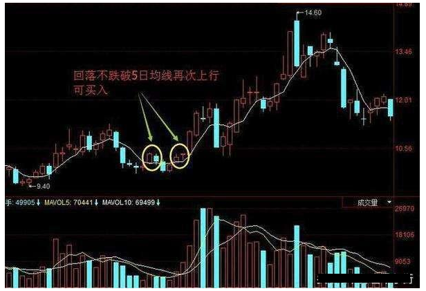 炒股秘籍最全均线战法攻略