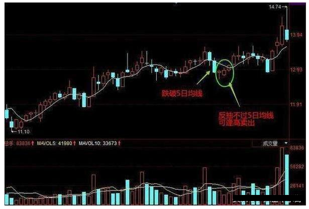炒股秘籍最全均线战法攻略