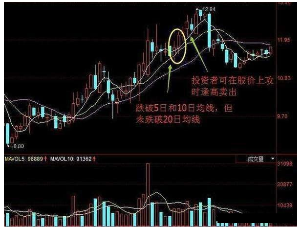 炒股秘籍最全均线战法攻略