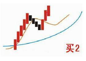 炒股秘籍最全均线战法攻略