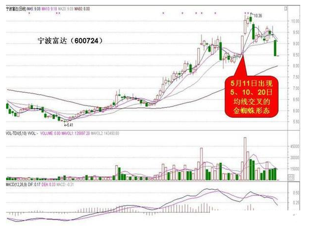 炒股秘籍如何识别强势股起涨前的信号附强势股选股公式