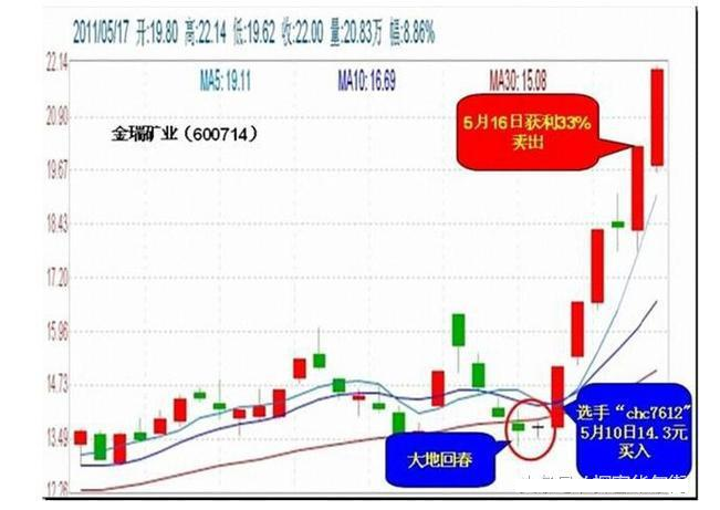 炒股秘籍如何识别强势股起涨前的信号附强势股选股公式