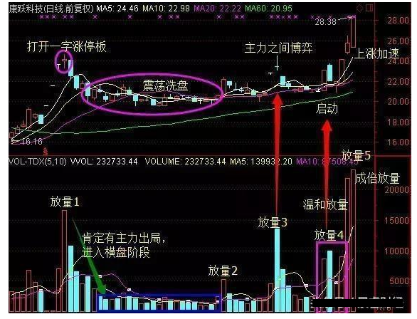 炒股秘籍利用K线形态来识别主力的吸筹动作