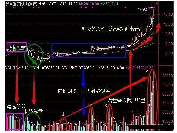 炒股秘籍利用K线形态来识别主力的吸筹动作