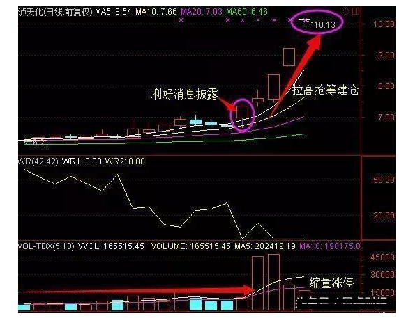 炒股秘籍利用K线形态来识别主力的吸筹动作