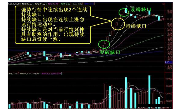 炒股秘籍读懂缺口信息把握股价波动的规律