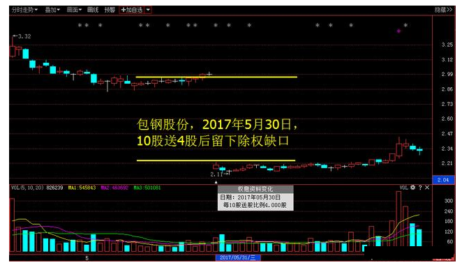 炒股秘籍读懂缺口信息把握股价波动的规律