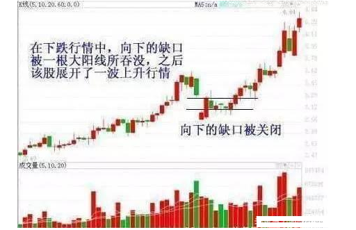 炒股秘籍读懂缺口信息把握股价波动的规律
