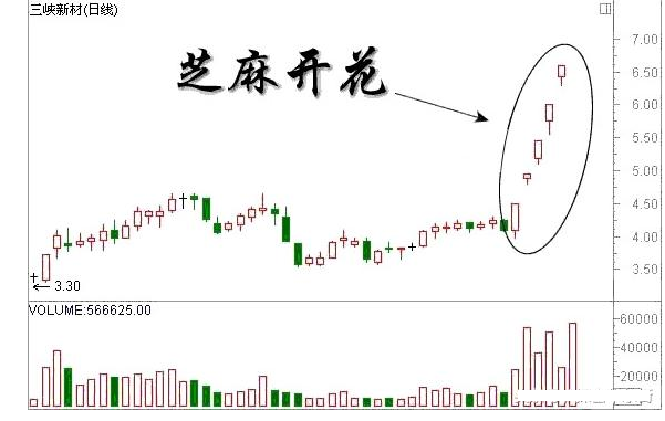 炒股秘籍芝麻开花介入将捕捉连续涨停板附选股公式