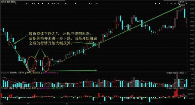 炒股秘籍三阳开泰捕捉中长线牛股附幅图指标公式