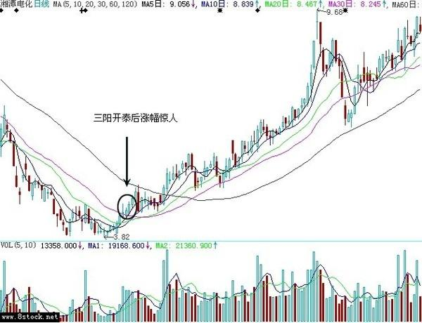 炒股秘籍三阳开泰捕捉中长线牛股附幅图指标公式