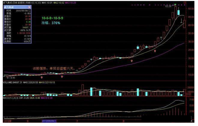 炒股秘籍单阳不破抓强势牛股的启动点附三大选股公式