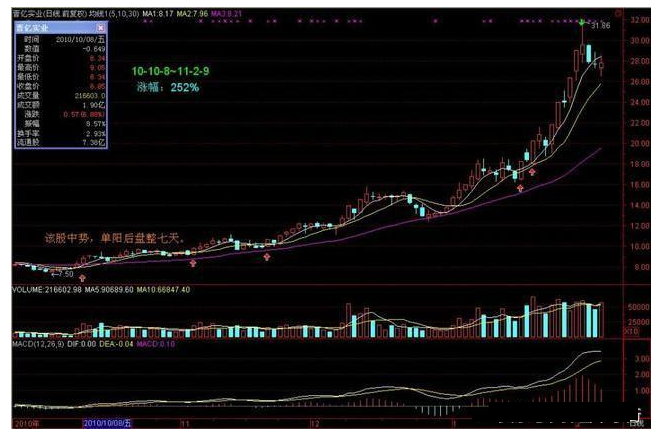 炒股秘籍单阳不破抓强势牛股的启动点附三大选股公式