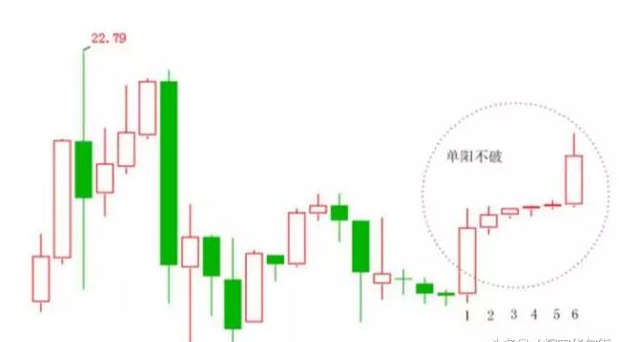炒股秘籍单阳不破抓强势牛股的启动点附三大选股公式