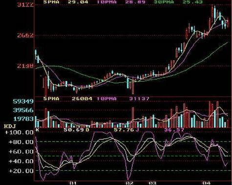 炒股秘籍KDJ你所不知道的实战技巧附KDJ选股公式