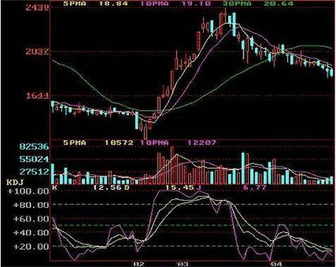 炒股秘籍KDJ你所不知道的实战技巧附KDJ选股公式