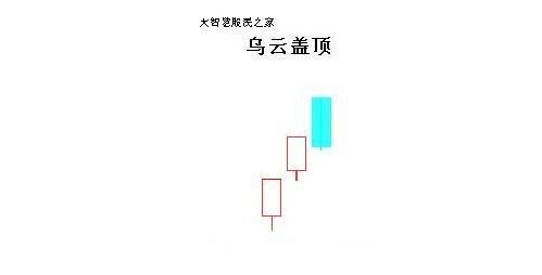 炒股秘籍你需要了解的乌云盖顶一种常见的卖出形态
