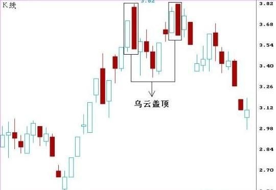 炒股秘籍你需要了解的乌云盖顶一种常见的卖出形态