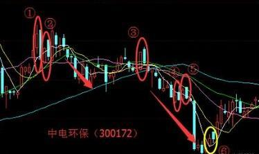 炒股秘籍你需要了解的乌云盖顶一种常见的卖出形态