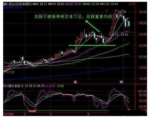 炒股秘籍涨停回马枪抓第二波反弹机会附主图指标公式