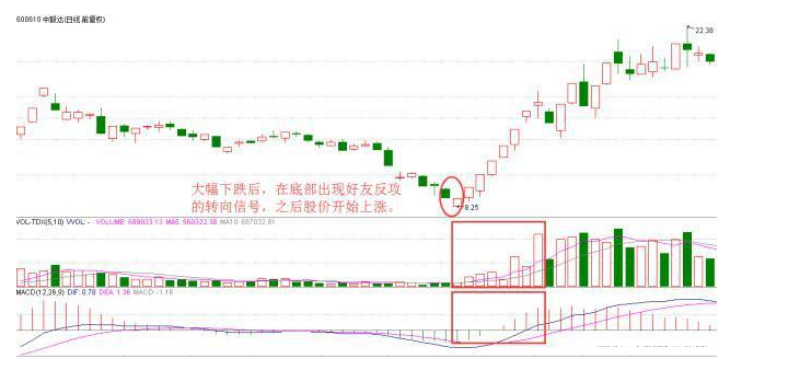 炒股秘籍红三兵芙蓉出水等形态选强势股附多个选股公式