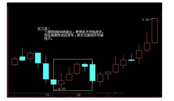 炒股秘籍红三兵芙蓉出水等形态选强势股附多个选股公式