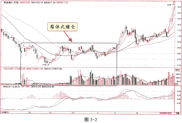 炒股秘籍识破庄家的三大常见建仓方式