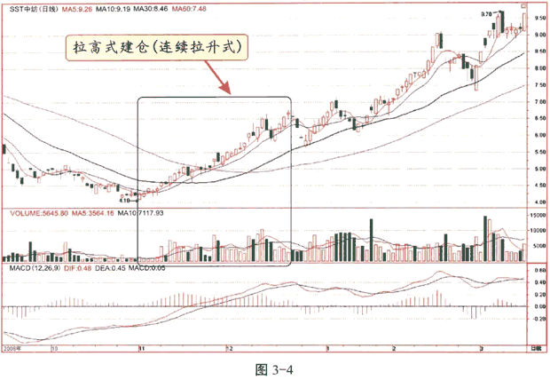 炒股秘籍识破庄家的三大常见建仓方式