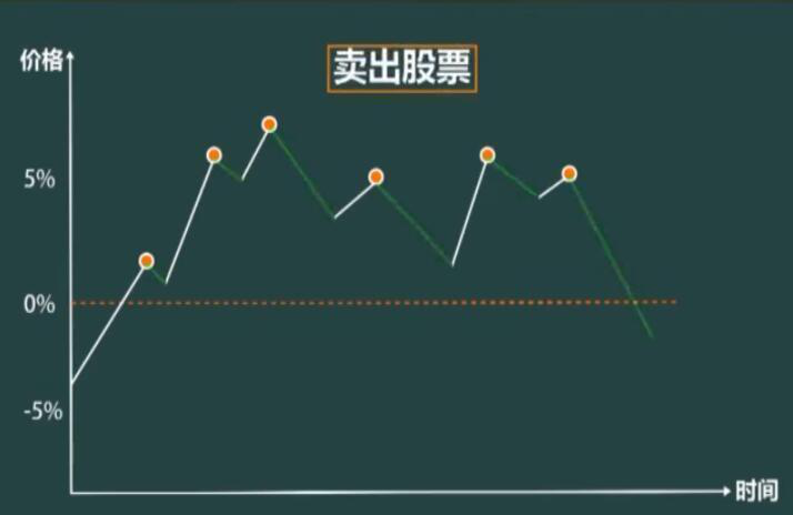 炒股秘籍多种典型的卖出形态一看就懂一学就会