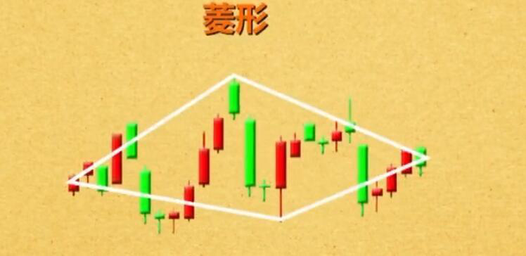 炒股秘籍多种典型的卖出形态一看就懂一学就会