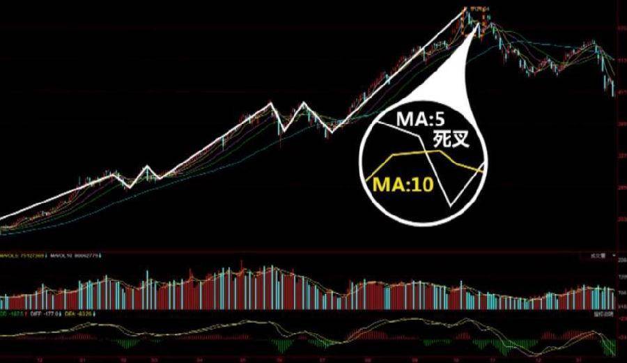 炒股秘籍多种典型的卖出形态一看就懂一学就会