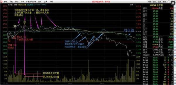 炒股秘籍通过分时图表做日内短差把握做T的技巧附公式
