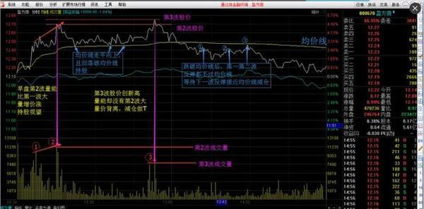 炒股秘籍通过分时图表做日内短差把握做T的技巧附公式