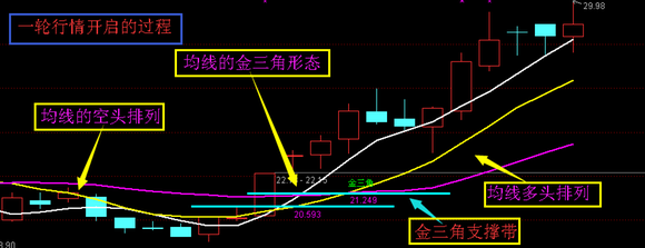 炒股秘籍经典战法口诀均线是水K线是舟量是马达！