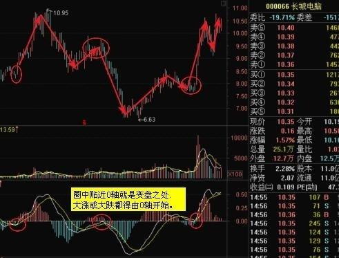 炒股秘籍MACD很实用的实战技巧附多个选股和指标公式