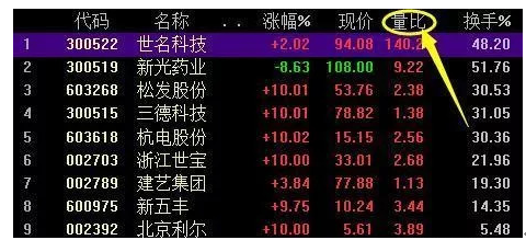 炒股秘籍短线高手运用量比的选股步骤