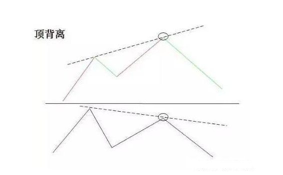炒股秘籍MACD背离在实战中最经典的用法附选股公式