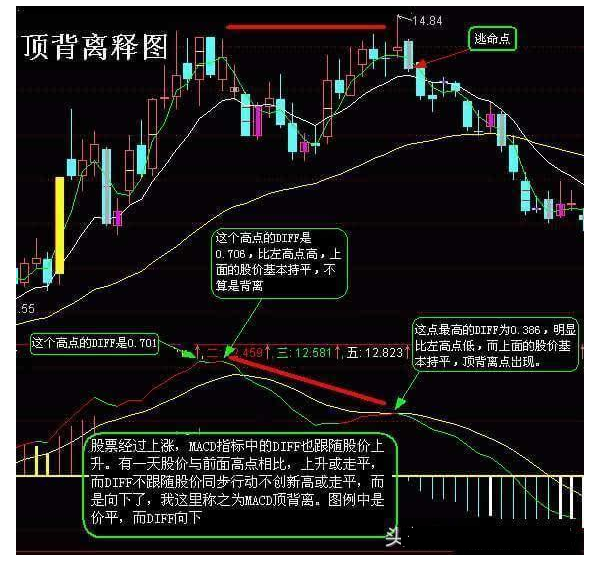炒股秘籍MACD背离在实战中最经典的用法附选股公式