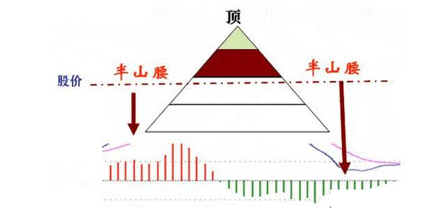 炒股秘籍MACD背离在实战中最经典的用法附选股公式