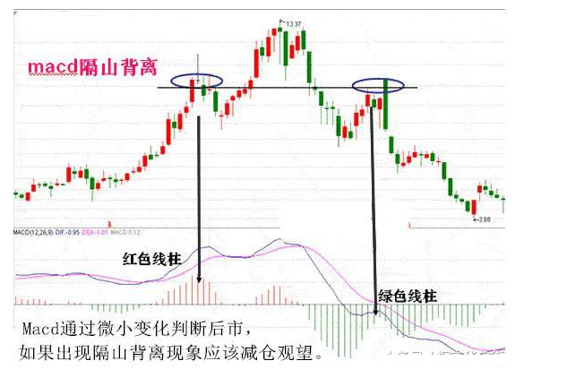 炒股秘籍MACD背离在实战中最经典的用法附选股公式
