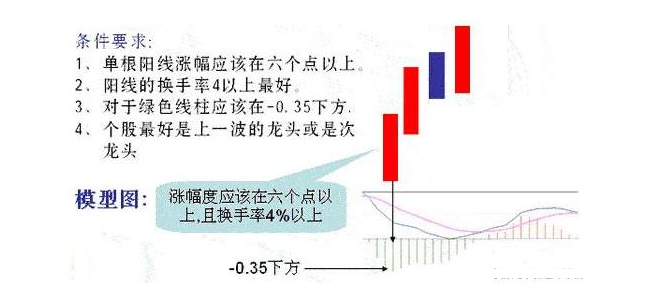 炒股秘籍MACD背离在实战中最经典的用法附选股公式