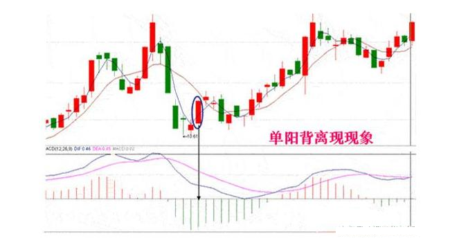 炒股秘籍MACD背离在实战中最经典的用法附选股公式