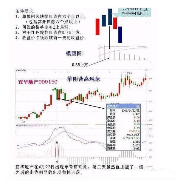 炒股秘籍MACD背离在实战中最经典的用法附选股公式
