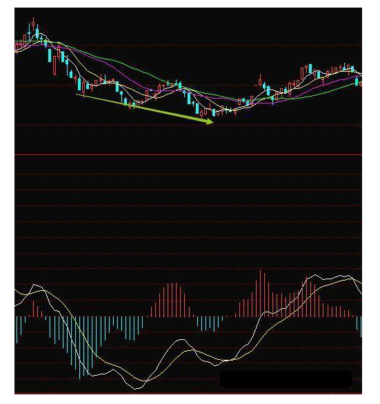 炒股秘籍MACD背离在实战中最经典的用法附选股公式