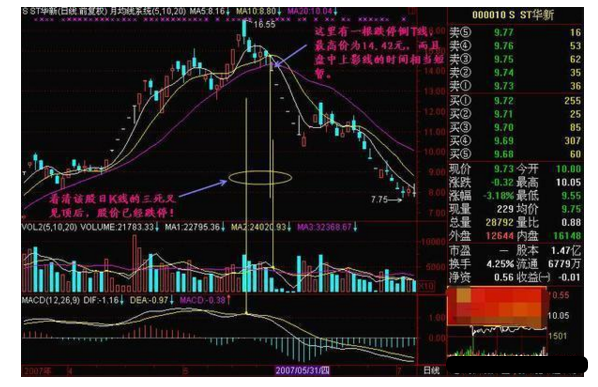 炒股秘籍十种准确度极高的经典卖出信号