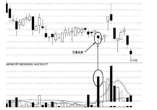 炒股秘籍十种准确度极高的经典卖出信号
