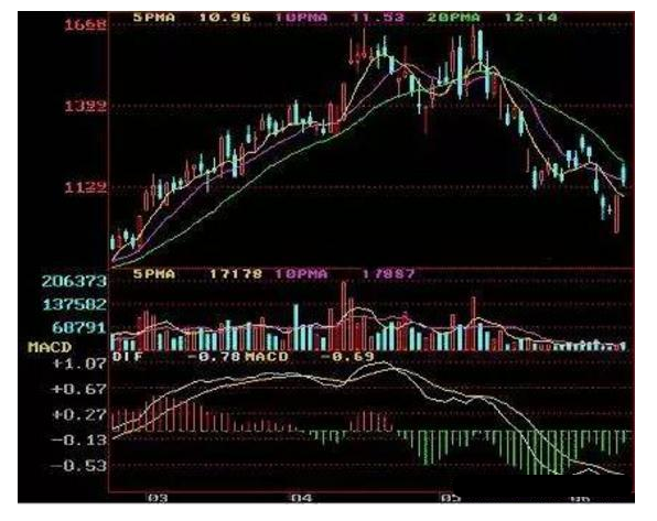 炒股秘籍十种准确度极高的经典卖出信号