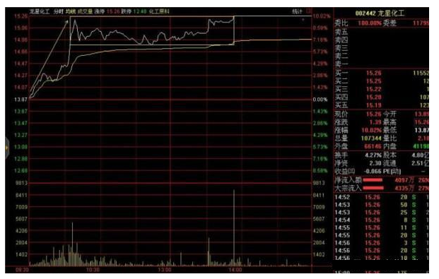 炒股秘籍涨停板详解长阴长腿周期涨停附选股公式