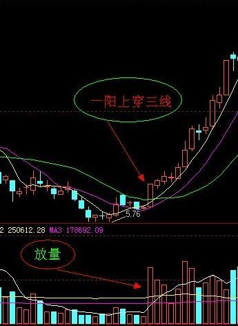 炒股秘籍一阳穿三线一阳盖双阴等选股公式附源码